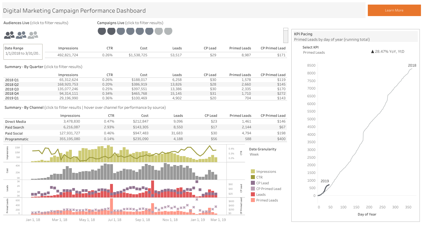 Digital Marketing Campaign Performance Dashboard